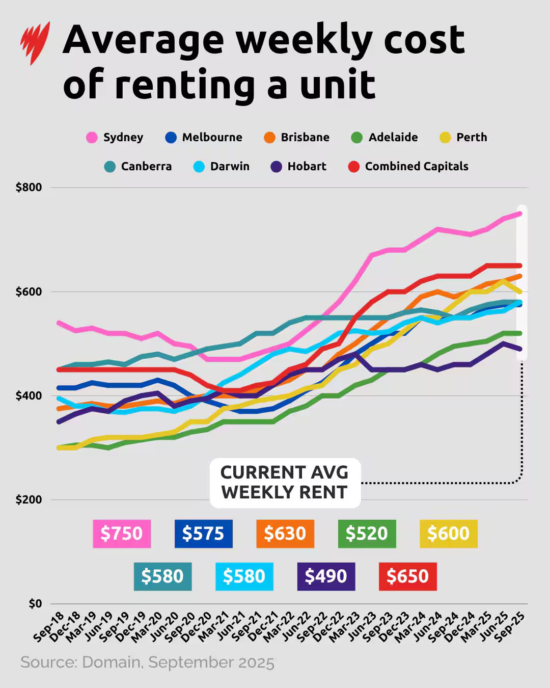 Average Weekly Cost Of Renting In Australia